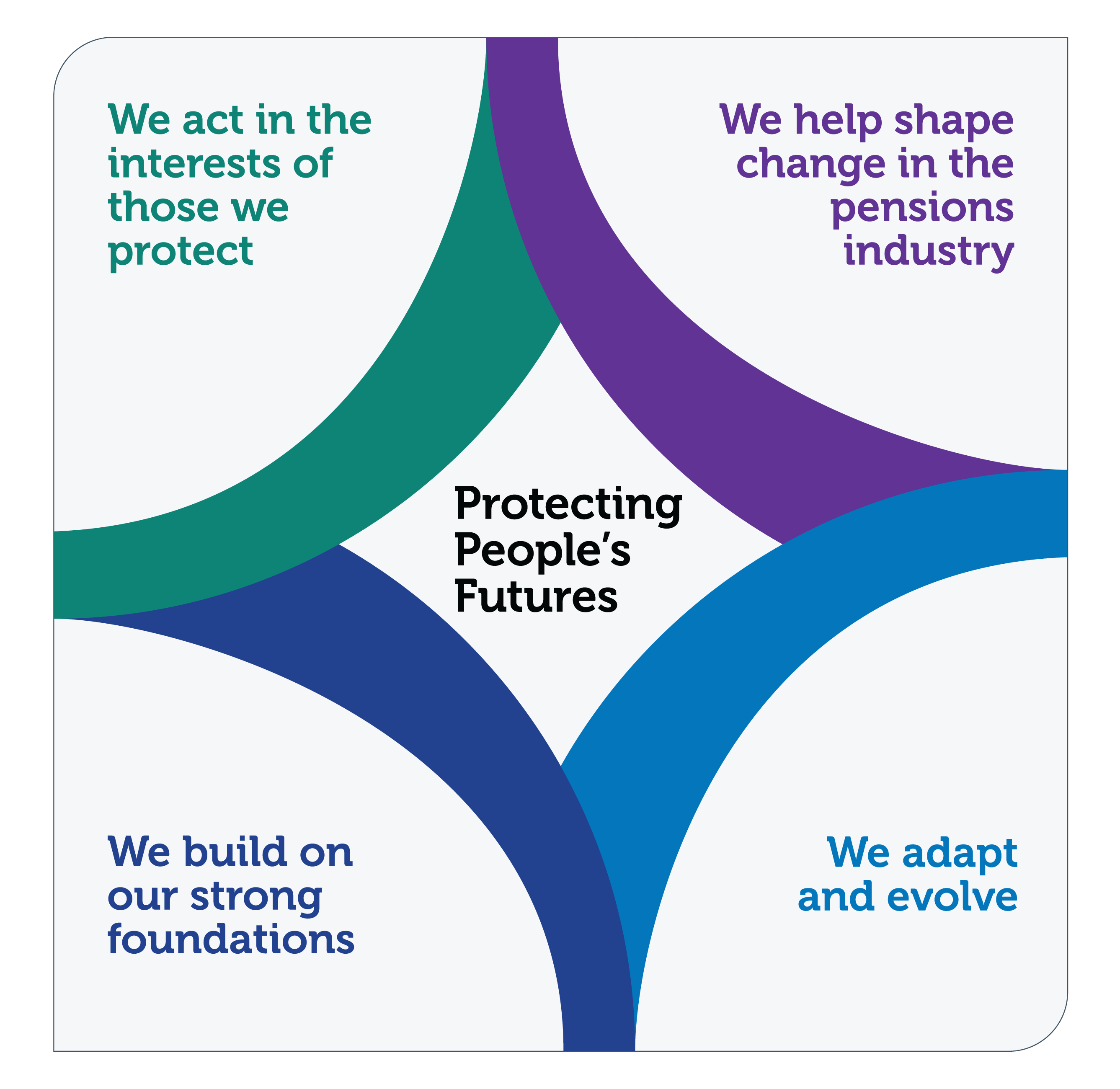 Graphic with 'Protecting People's futures' in the middle. Around the outside it says: We build on strong foundations, we adapt and evolve, we help shape change in the pensions industry, we act in the interests of those we protect. 