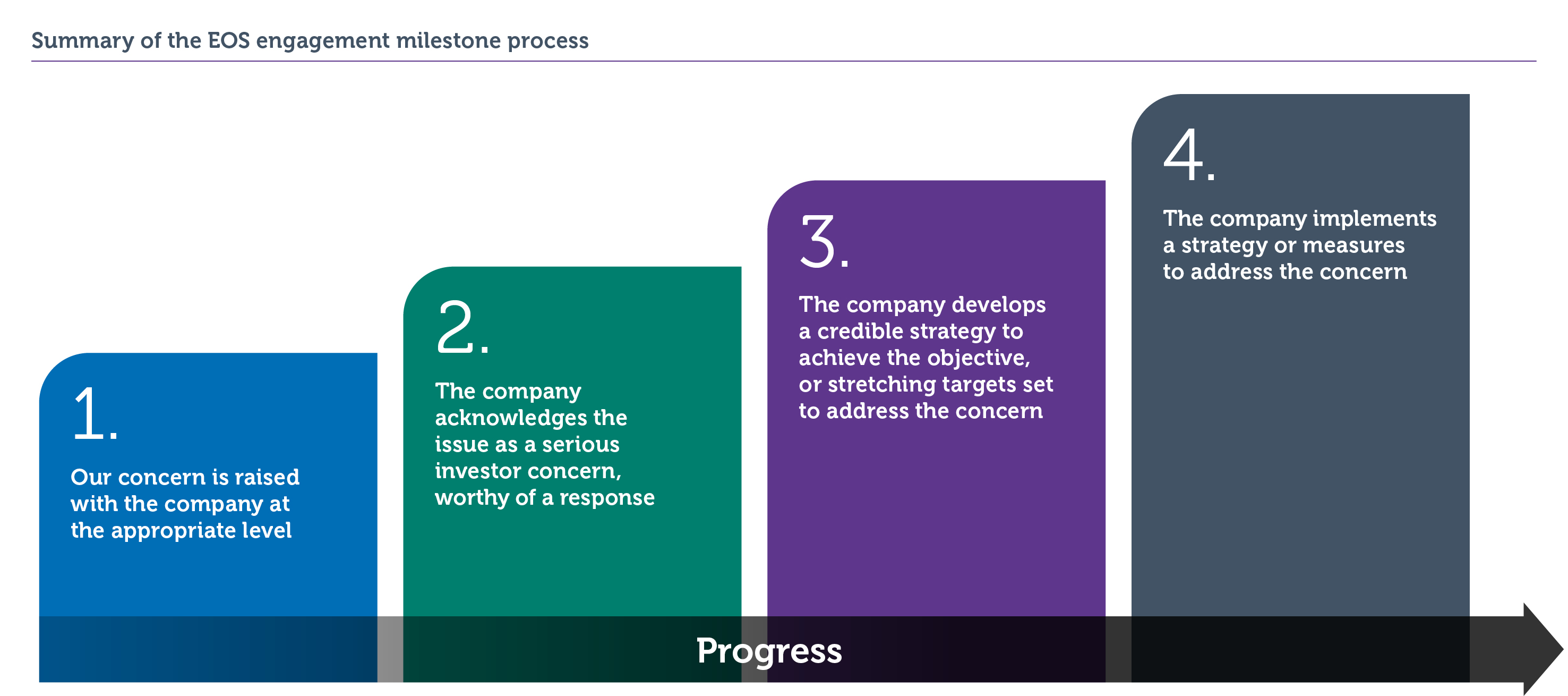 Our engagement milestone process