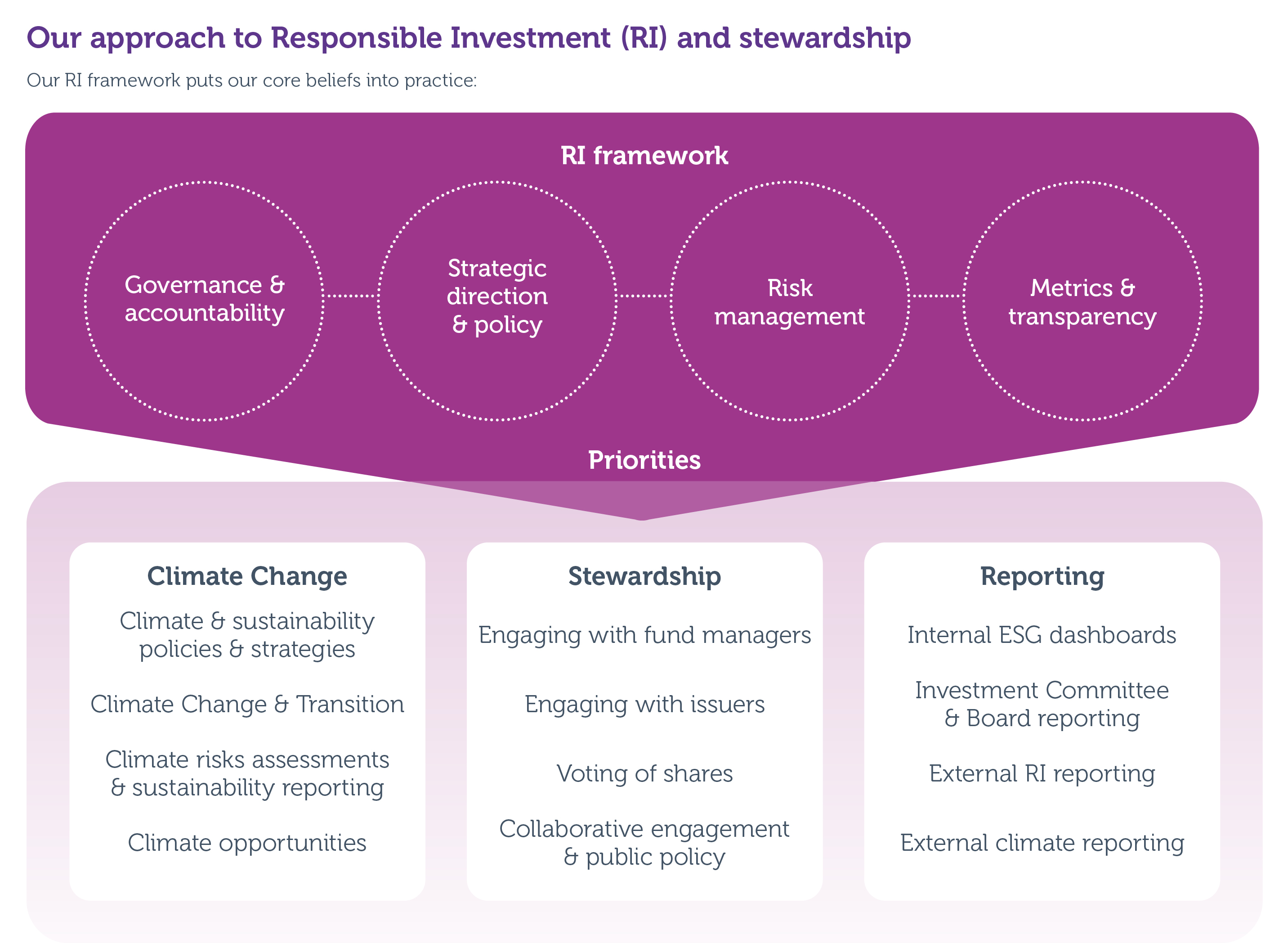 Diagram reflecting our approach to responsible investment and stewardship