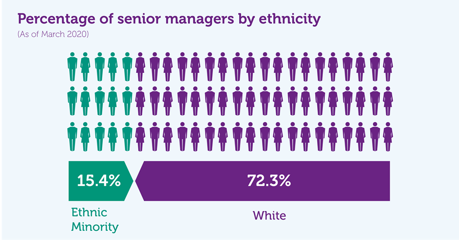 D&I senior managers by ethnicity