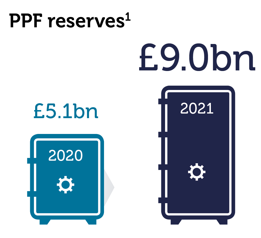 PPF reserves