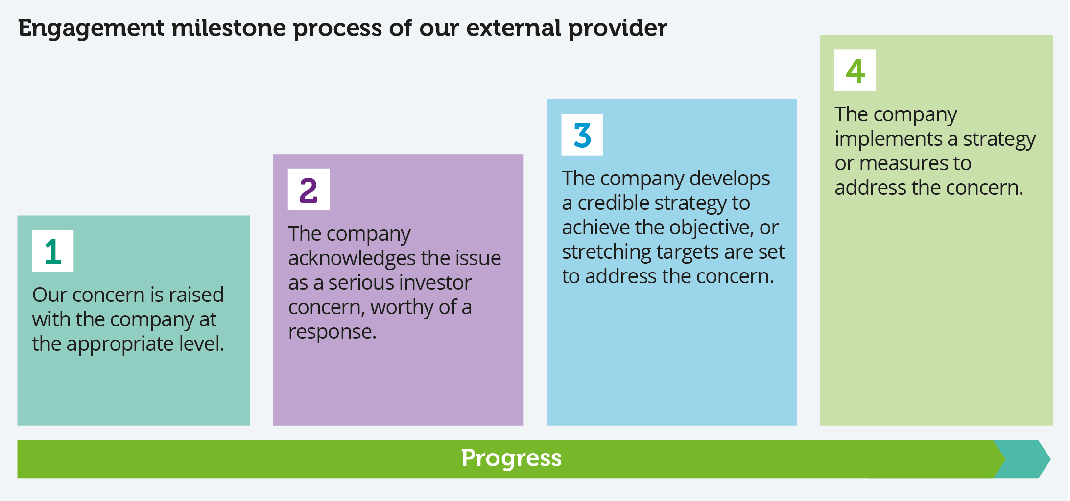 Engagement milestone process