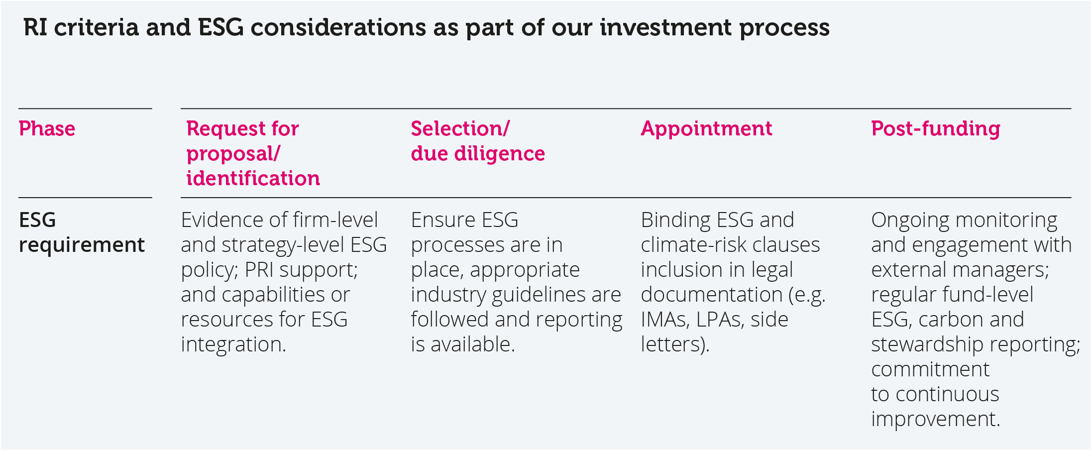 RI criteria and ESG considerations as part of our investment process