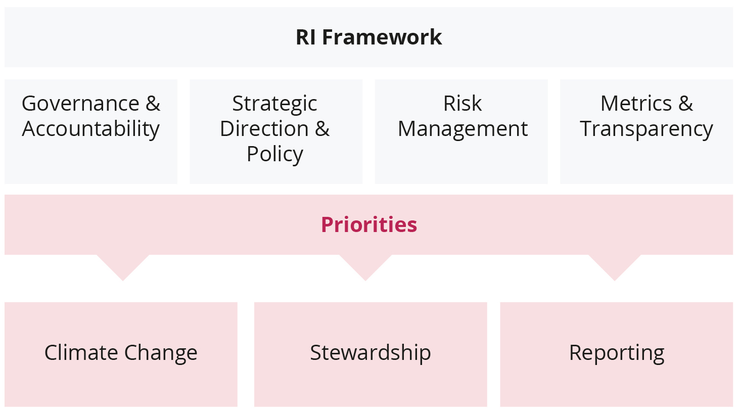 Responsible Investment Framework