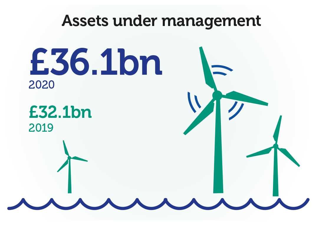 Assets under management