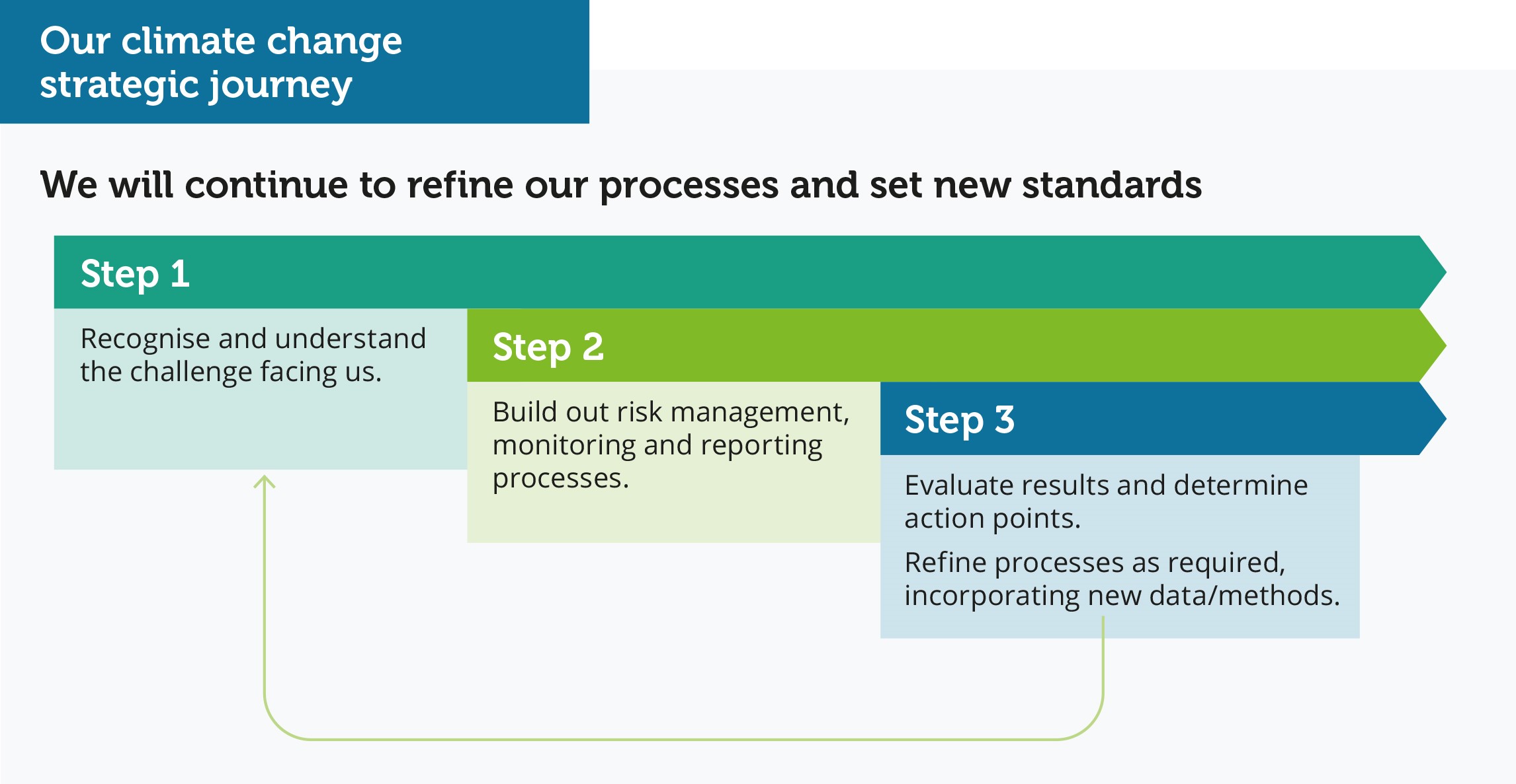 Climate change strategic journey