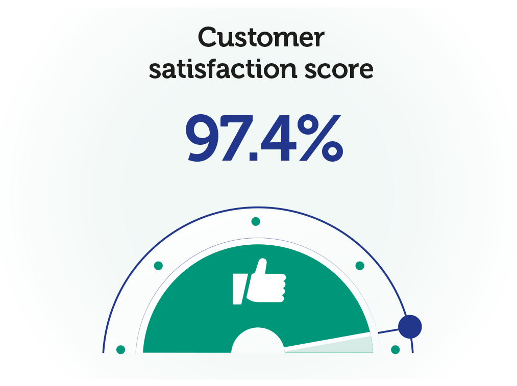 Customer satisfaction score 97.4%