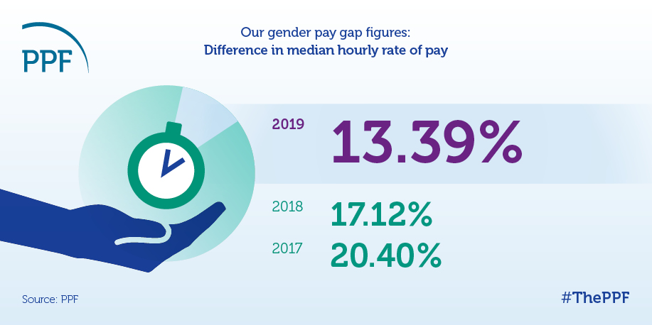 PPF gender pay gap statistics