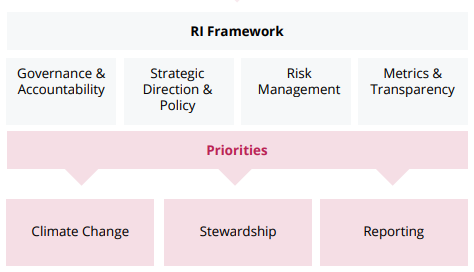RI Framework